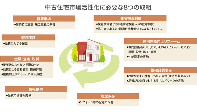 中古住宅市場活性化に必要な8つの取組