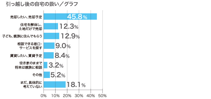 引越し後の自宅の扱い