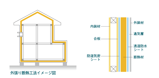 外張り断熱：家づくり安心知識